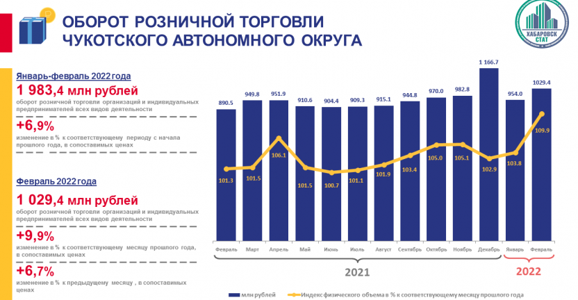 Оборот розничной торговли Чукотского автономного округа в январе-феврале 2022 года